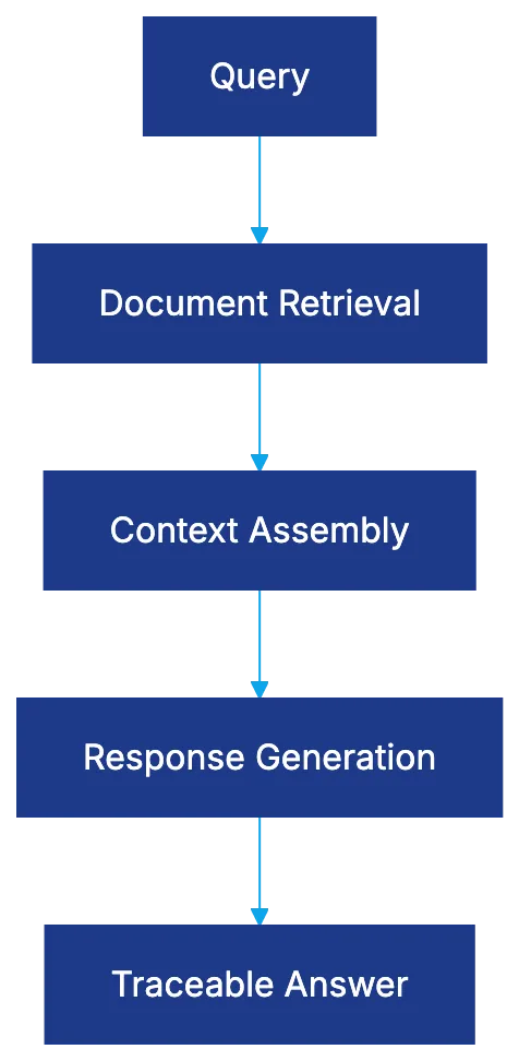 Retrieval-Augmented Generation: Grounding AI in Real Contracts Diagram
