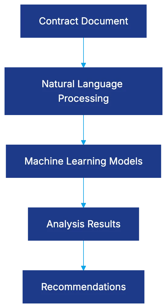 How AI Contract Review Software Works Diagram