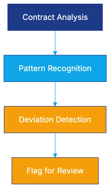 Employment Analysis and Golden Parachute Issues Diagram