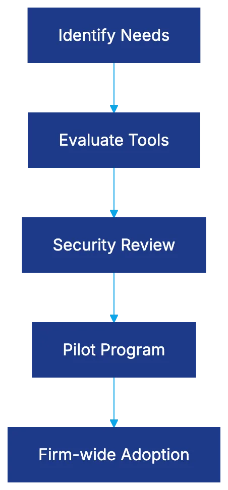 Fee Considerations and Rule 1.5 Implications Diagram