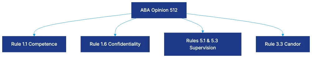 The Ethical Framework: ABA Formal Opinion 512 Explained Diagram
