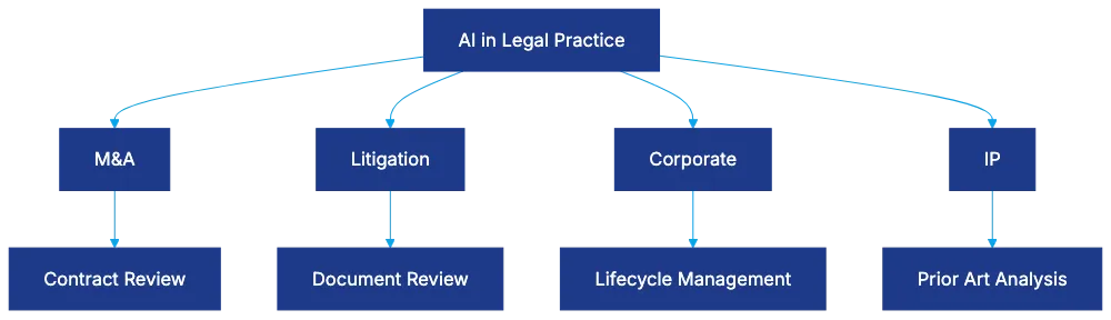 Transformation by Practice Area: Where AI Changes Everything Diagram