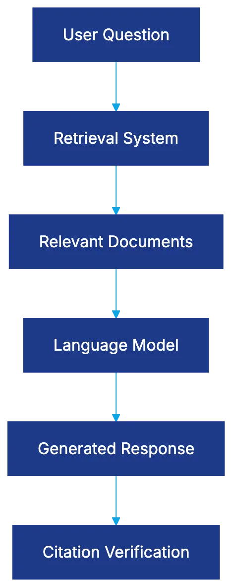 RAG Architecture: Combining Retrieval with Generation Diagram