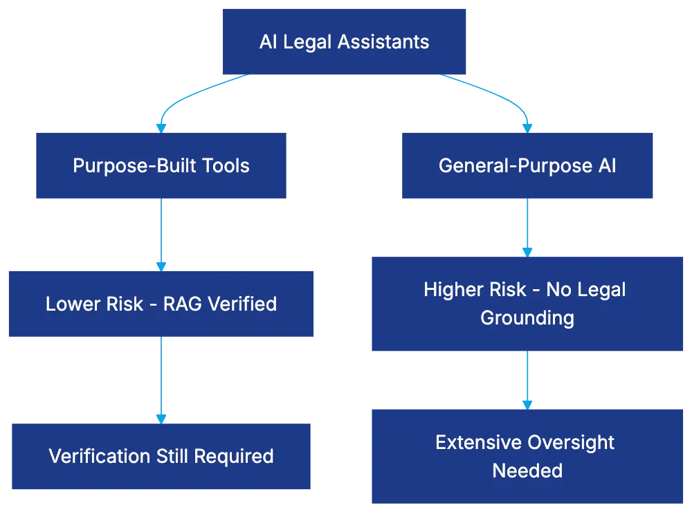 Understanding AI Legal Assistant Categories and Risk Profiles Diagram