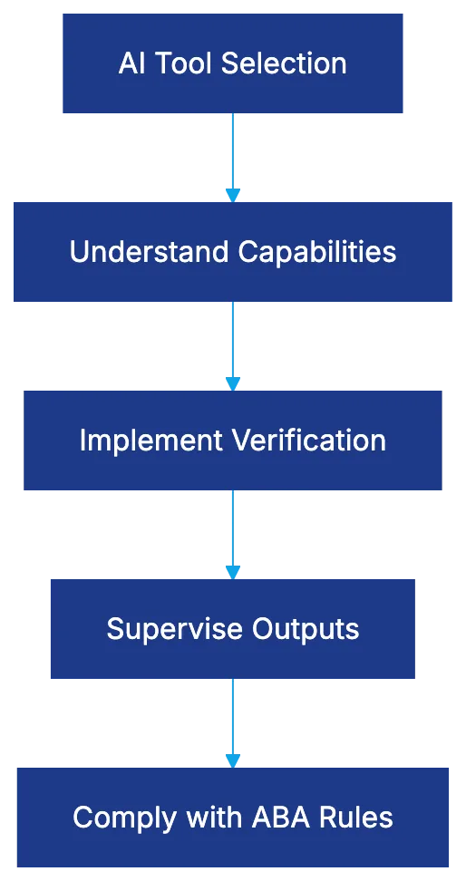 Ethical Requirements and Oversight Obligations Diagram