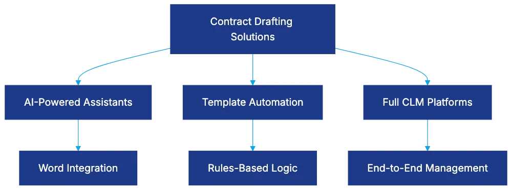 What Makes Contract Drafting Software Essential in 2026 Diagram