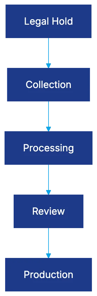 Logikcull: Self-Service Discovery for In-House Teams Diagram