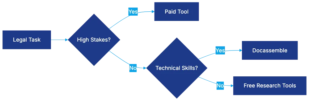 Lexis+ AI: Free for Current Subscribers Only Diagram