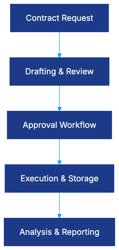 What ContractPodAi CLM Actually Does Diagram