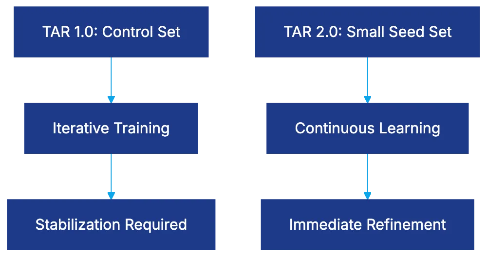Continuous Active Learning: TAR 2.0 Revolution Diagram