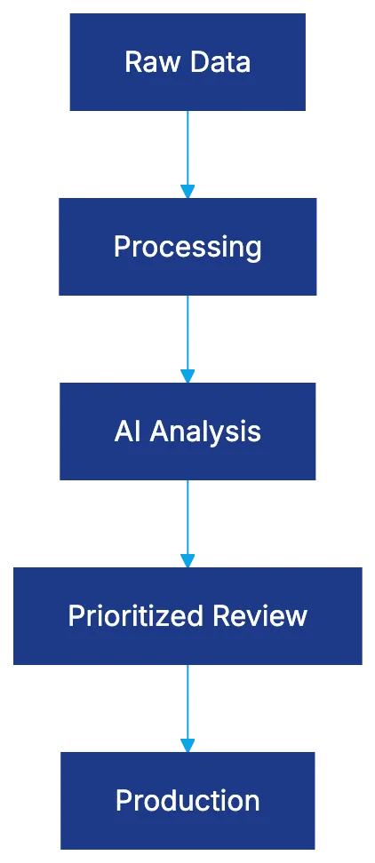 The Cost Crisis: Why Review Demands AI Solutions Diagram
