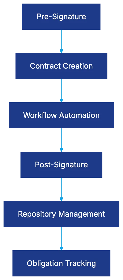 Core Ironclad CLM Capabilities Diagram