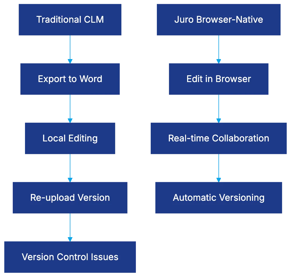 What Makes Juro Different in Contract Management Diagram