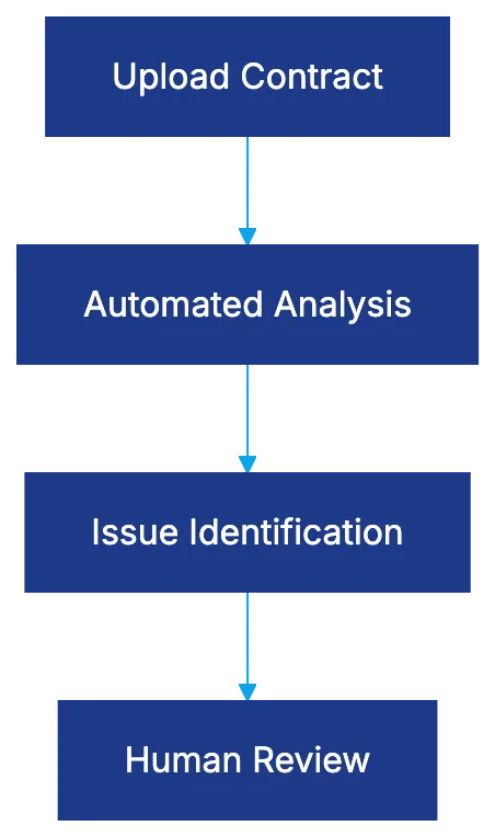 LEGALFLY AI Contract Review Capabilities Diagram