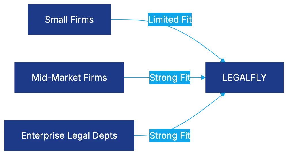 LEGALFLY Pricing and Market Positioning Diagram
