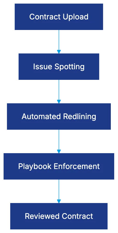 What Sets LegalOn AI Contract Review Platform Apart? Diagram