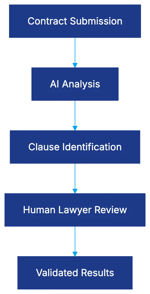 How Robin AI Contract Review Actually Works Diagram