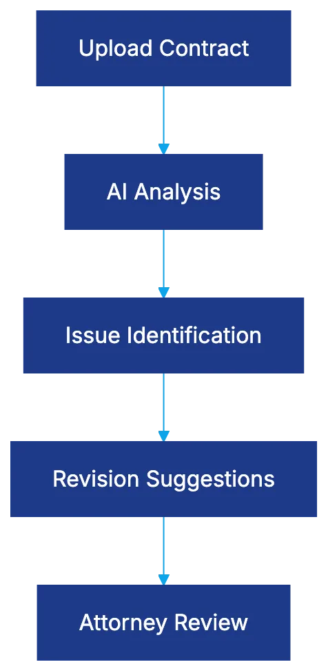 Wordsmith Legal AI Contract Review Capabilities Diagram