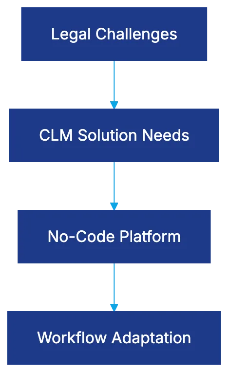 The No-Code CLM Architecture Explained Diagram