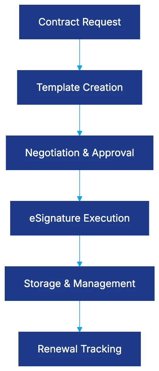 DocuSign CLM: Streamlining Contract Management