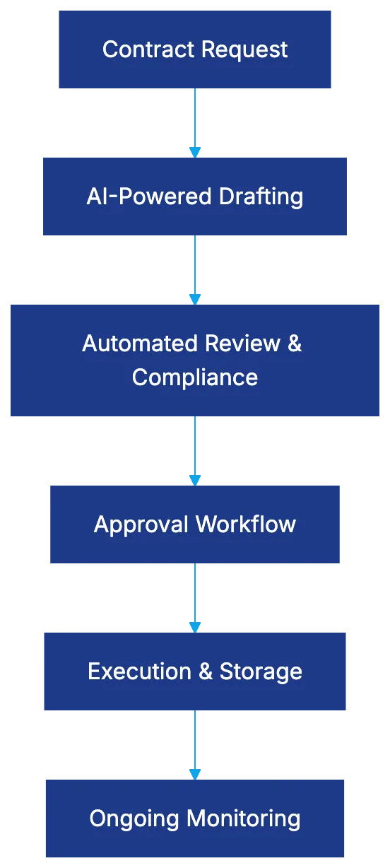 Icertis Review: Leading Enterprise Contract Management