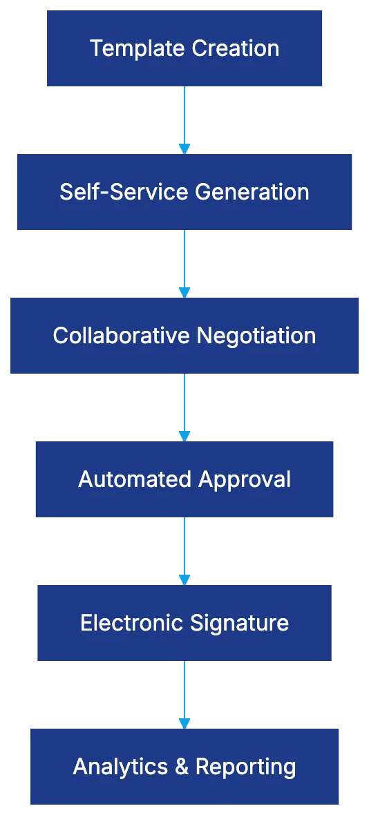 Core Features for Modern Contract Management Diagram