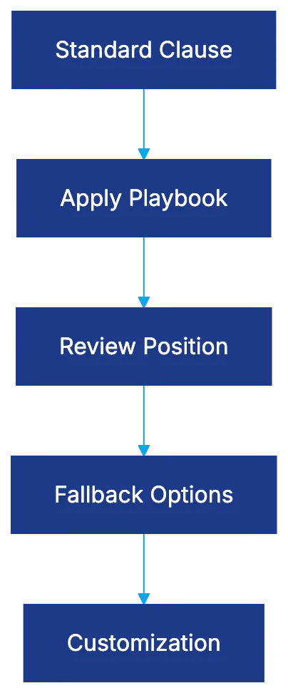 Enterprise Contract Review at Scale Diagram