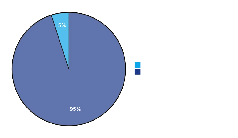 Gartner Recognition and Market Position Diagram